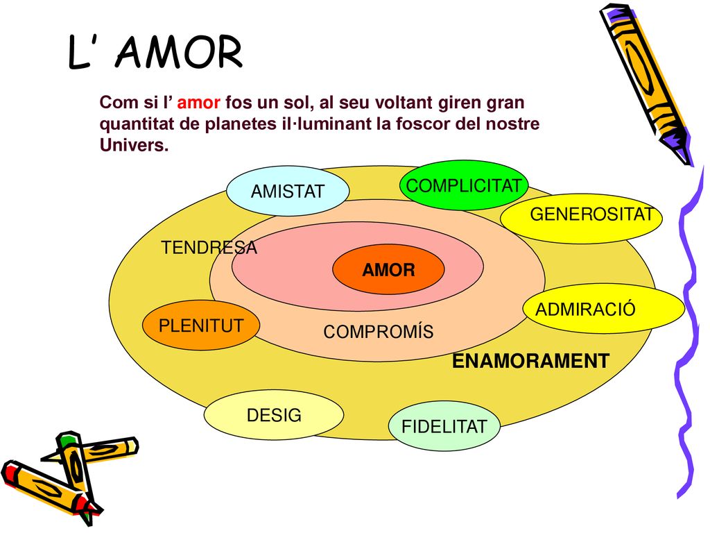 L’ AMOR Com si l’ amor fos un sol, al seu voltant giren gran quantitat de planetes il·luminant la foscor del nostre Univers.