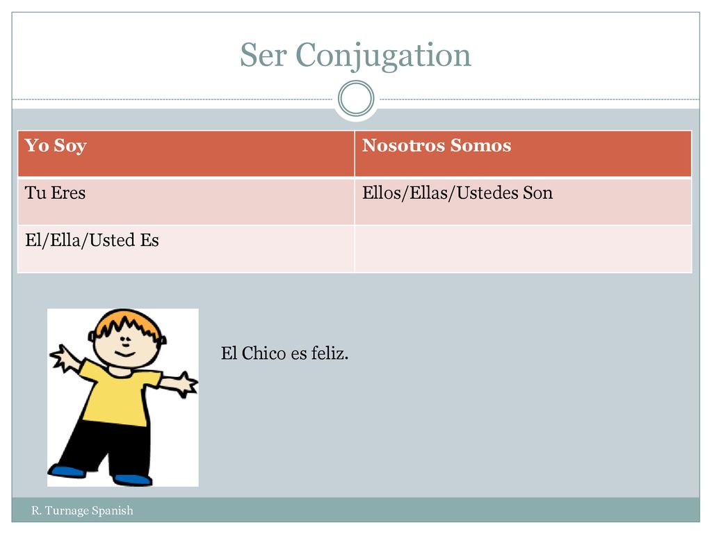 Ser Conjugation Yo Soy Nosotros Somos Tu Eres Ellos/Ellas/Ustedes Son