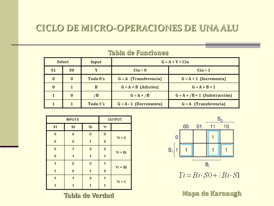 CICLO DE MICRO-OPERACIONES DE UNA ALU G = A + /B + 1 (Substracción)