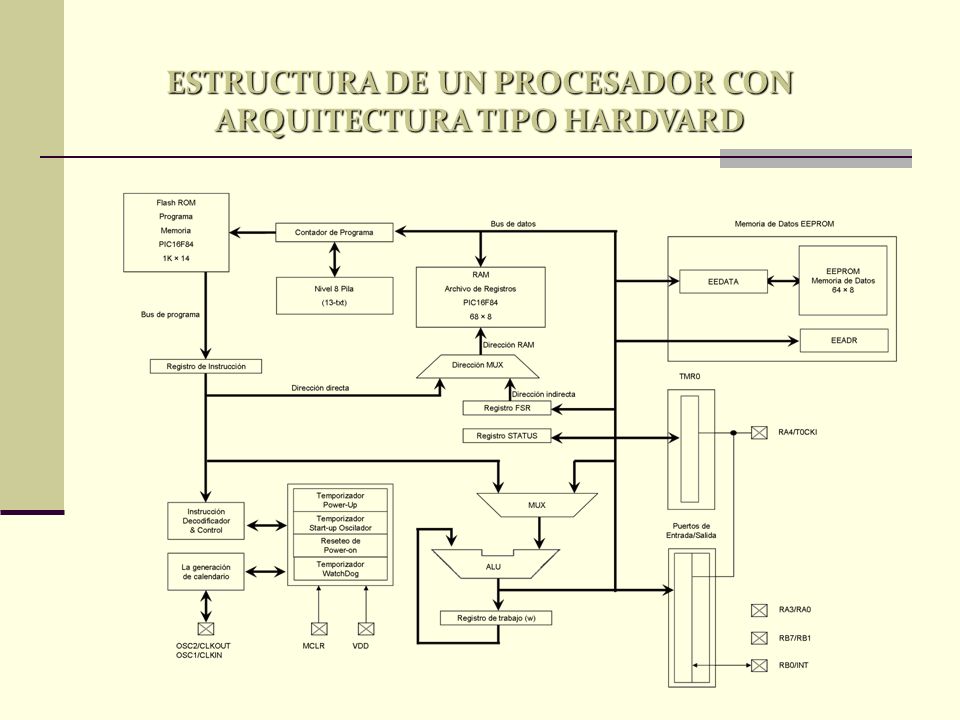 ESTRUCTURA DE UN PROCESADOR CON ARQUITECTURA TIPO HARDVARD
