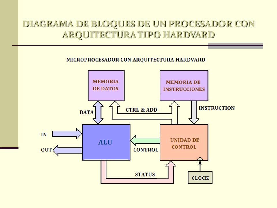 DIAGRAMA DE BLOQUES DE UN PROCESADOR CON ARQUITECTURA TIPO HARDVARD