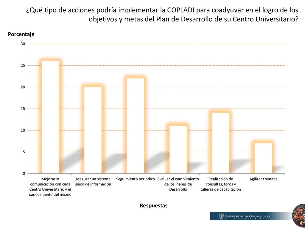 ¿Qué tipo de acciones podría implementar la COPLADI para coadyuvar en el logro de los objetivos y metas del Plan de Desarrollo de su Centro Universitario