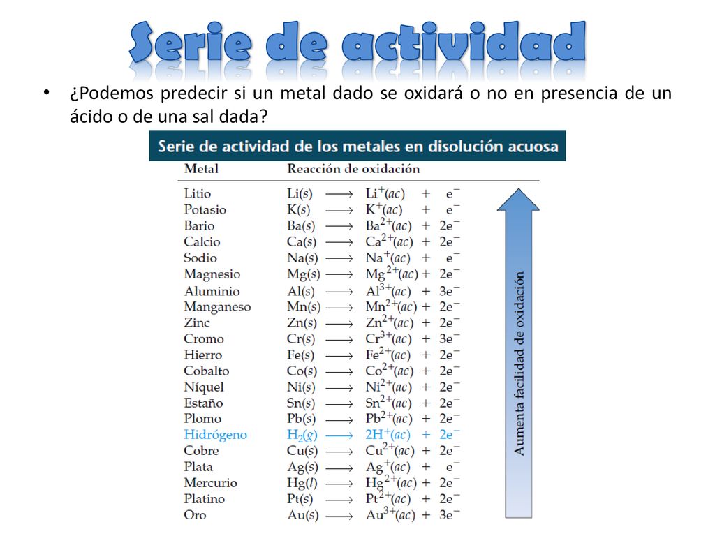 Serie de actividad ¿Podemos predecir si un metal dado se oxidará o no en presencia de un ácido o de una sal dada