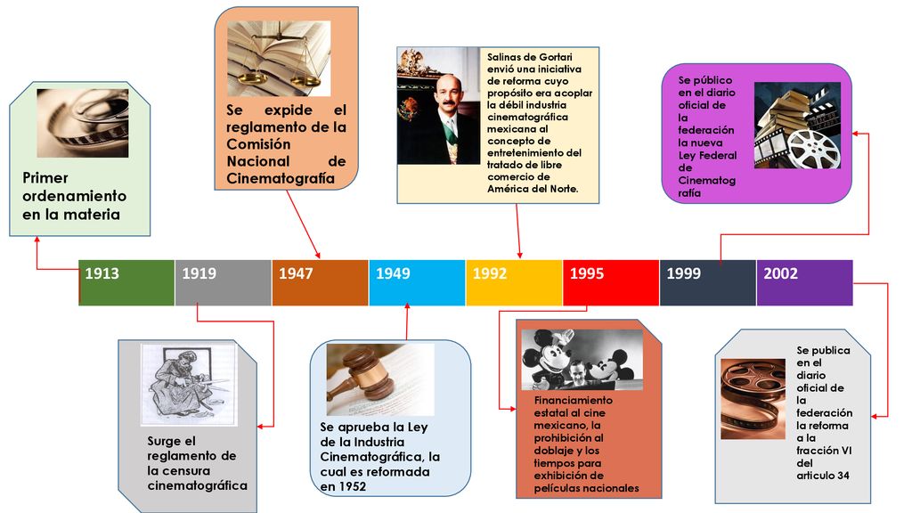 Salinas de Gortari envió una iniciativa de reforma cuyo propósito era acoplar la débil industria cinematográfica mexicana al concepto de entretenimiento del tratado de libre comercio de América del Norte.