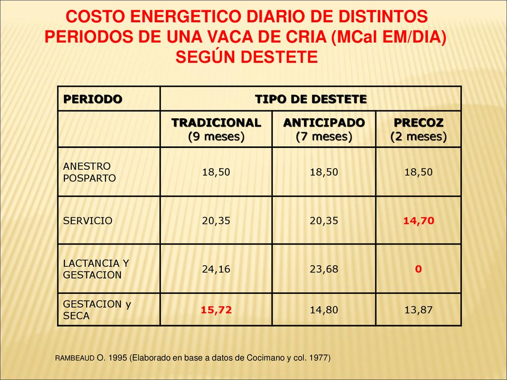 COSTO ENERGETICO DIARIO DE DISTINTOS PERIODOS DE UNA VACA DE CRIA (MCal EM/DIA)