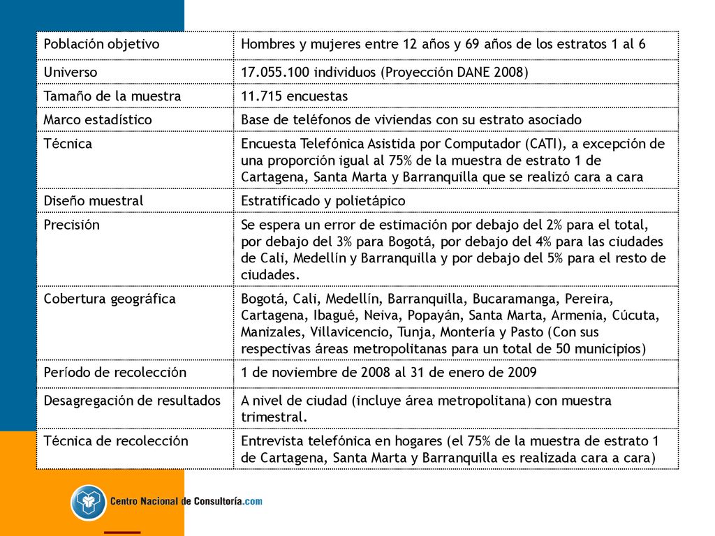 Población objetivo Hombres y mujeres entre 12 años y 69 años de los estratos 1 al 6. Universo individuos (Proyección DANE 2008)