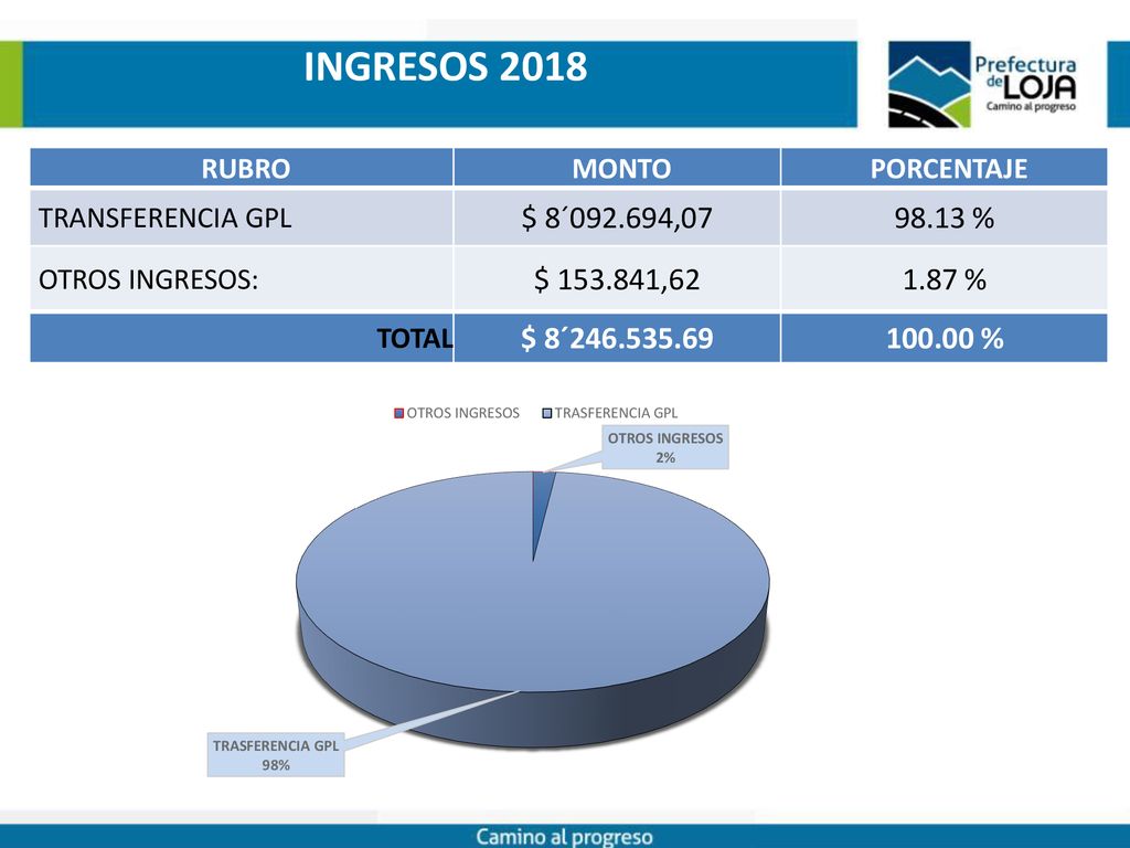 INGRESOS 2018 RUBRO. MONTO. PORCENTAJE. TRANSFERENCIA GPL. $ 8´ , % OTROS INGRESOS: