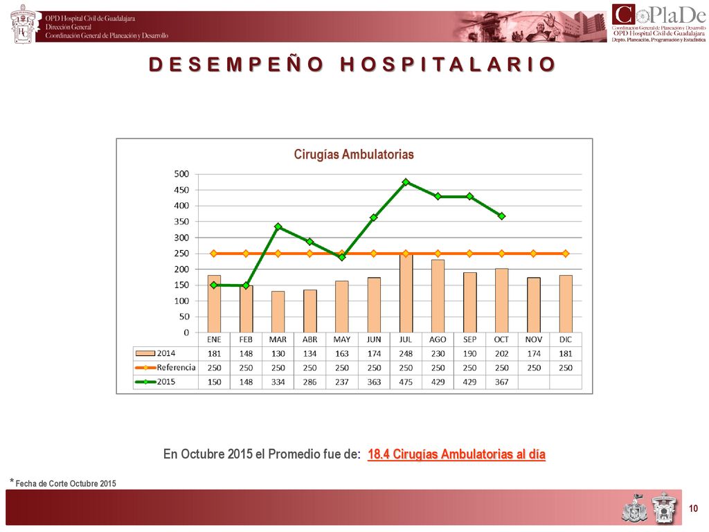 En Octubre 2015 el Promedio fue de: 18.4 Cirugías Ambulatorias al día
