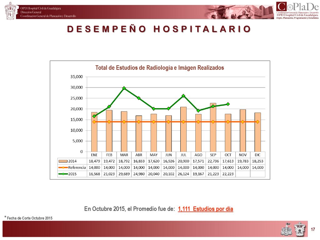 En Octubre 2015, el Promedio fue de: 1,111 Estudios por día