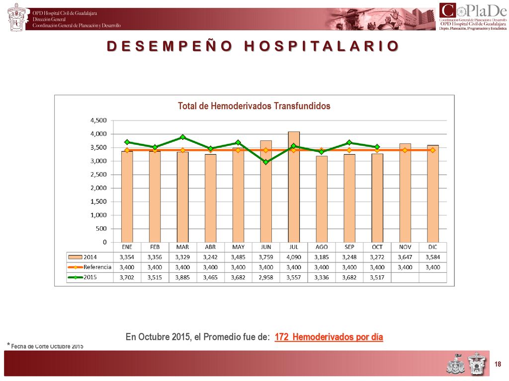 En Octubre 2015, el Promedio fue de: 172 Hemoderivados por día