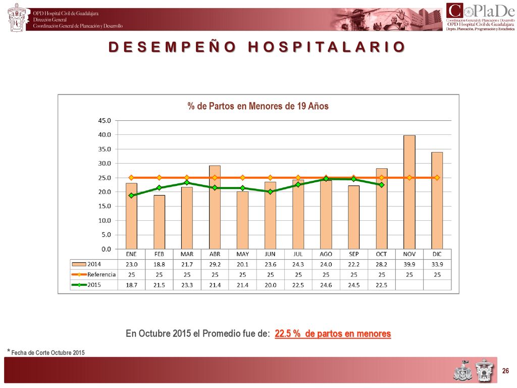 En Octubre 2015 el Promedio fue de: 22.5 % de partos en menores