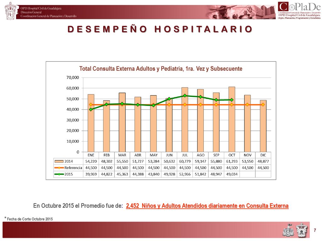 En Octubre 2015 el Promedio fue de: 2,452 Niños y Adultos Atendidos diariamente en Consulta Externa