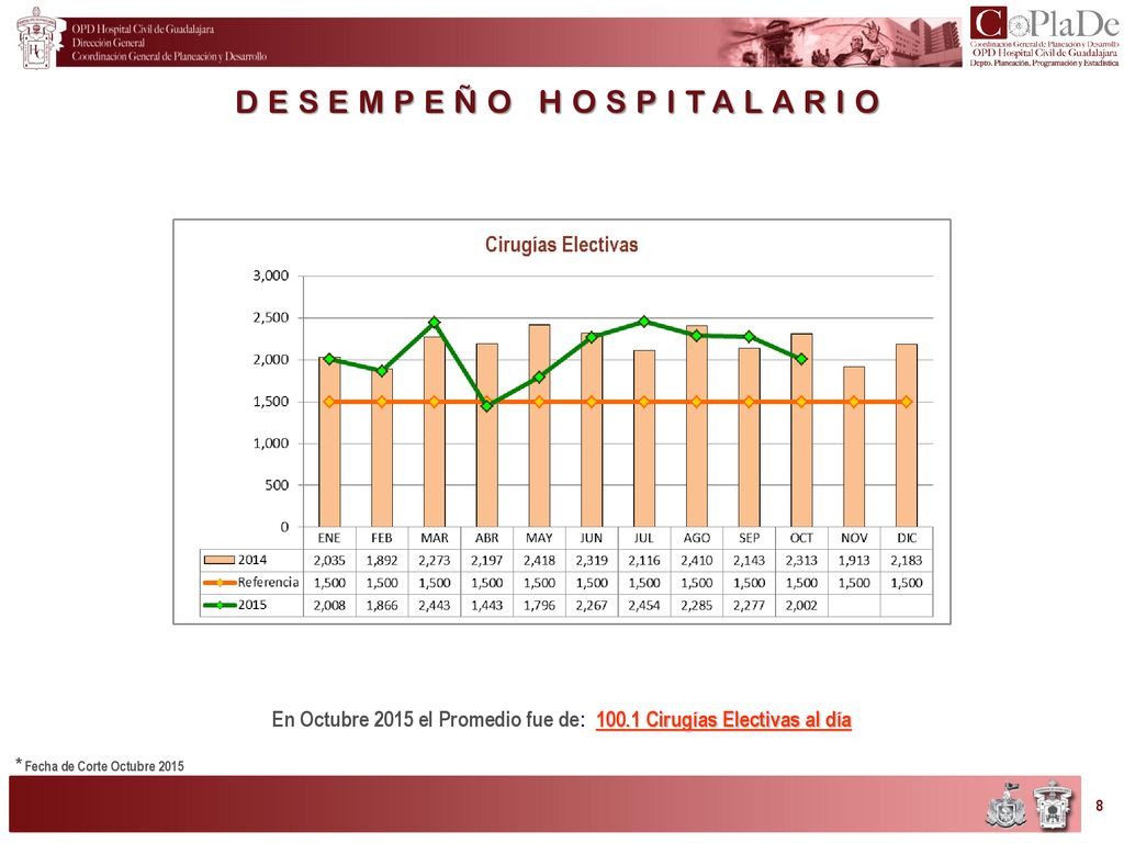 En Octubre 2015 el Promedio fue de: Cirugías Electivas al día