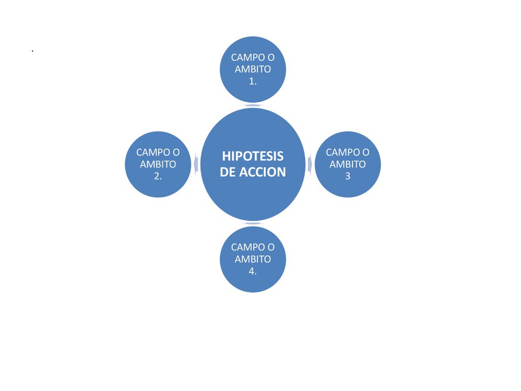 HIPOTESIS DE ACCION CAMPO O AMBITO 1. CAMPO O AMBITO 3