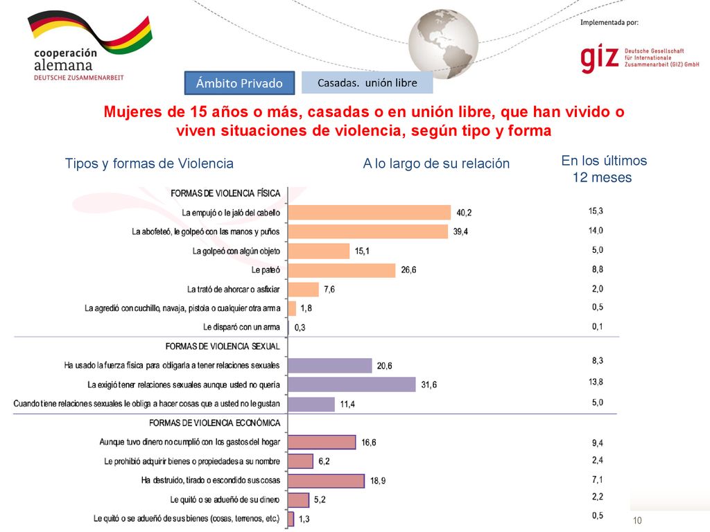 Mujeres de 15 años o más, casadas o en unión libre, que han vivido o viven situaciones de violencia, según tipo y forma