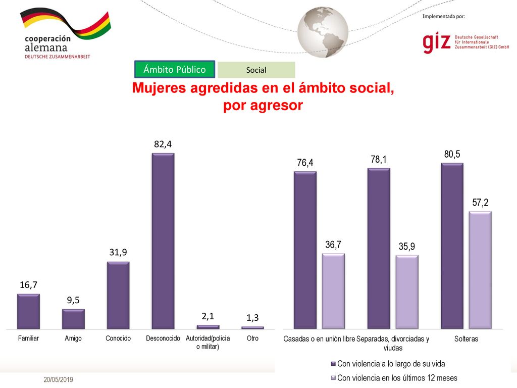 Mujeres agredidas en el ámbito social, por agresor