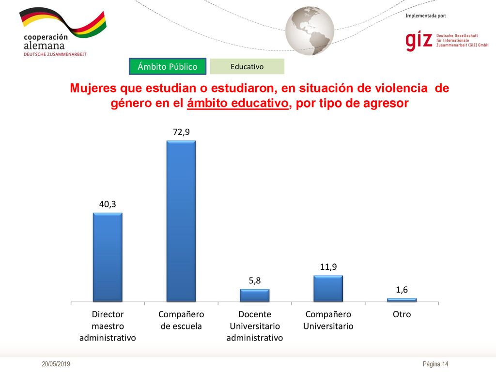 Ámbito Público Educativo. Mujeres que estudian o estudiaron, en situación de violencia de género en el ámbito educativo, por tipo de agresor.