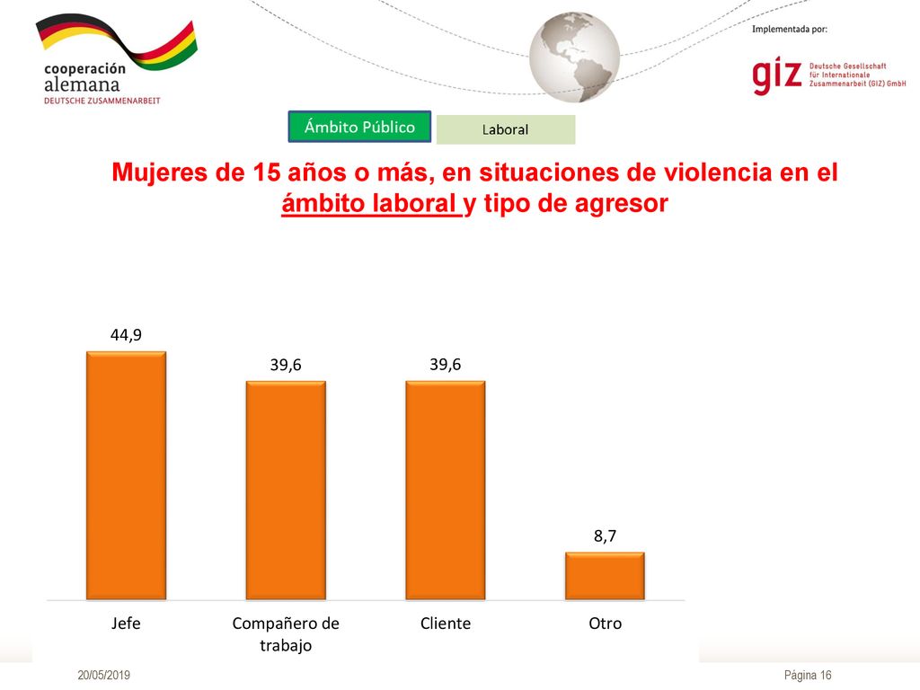 Mujeres de 15 años o más, en situaciones de violencia en el ámbito laboral y tipo de agresor