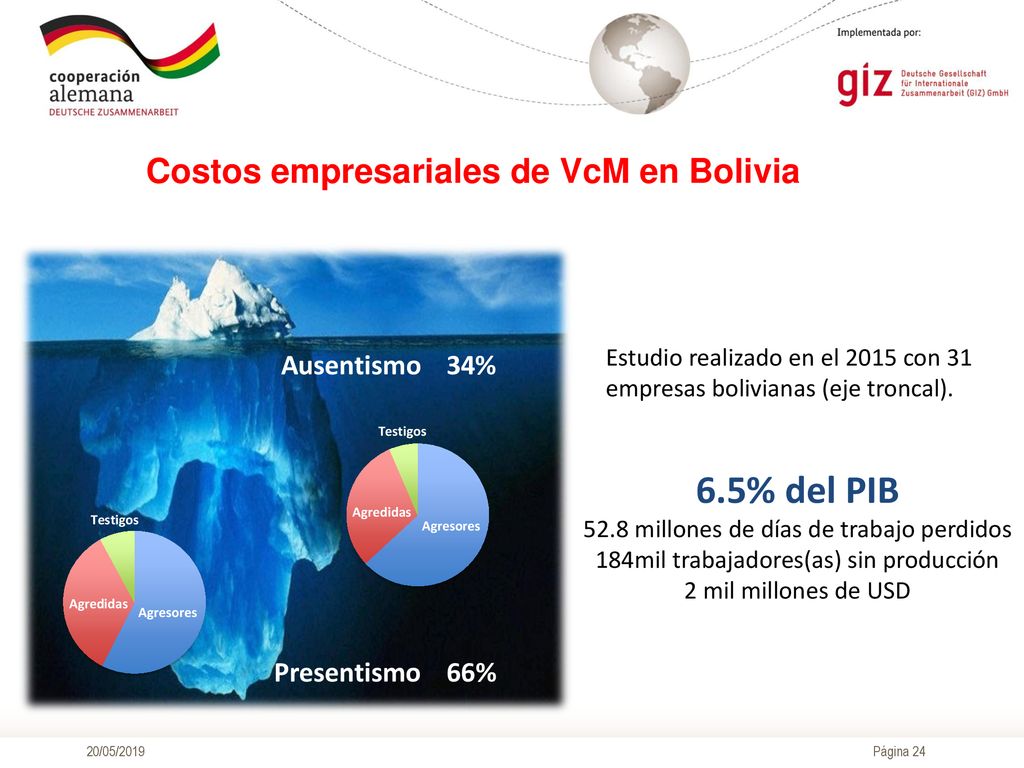 6.5% del PIB Costos empresariales de VcM en Bolivia Ausentismo 34%