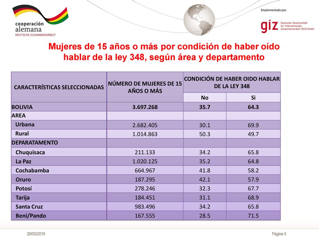 Mujeres de 15 años o más por condición de haber oído hablar de la ley 348, según área y departamento