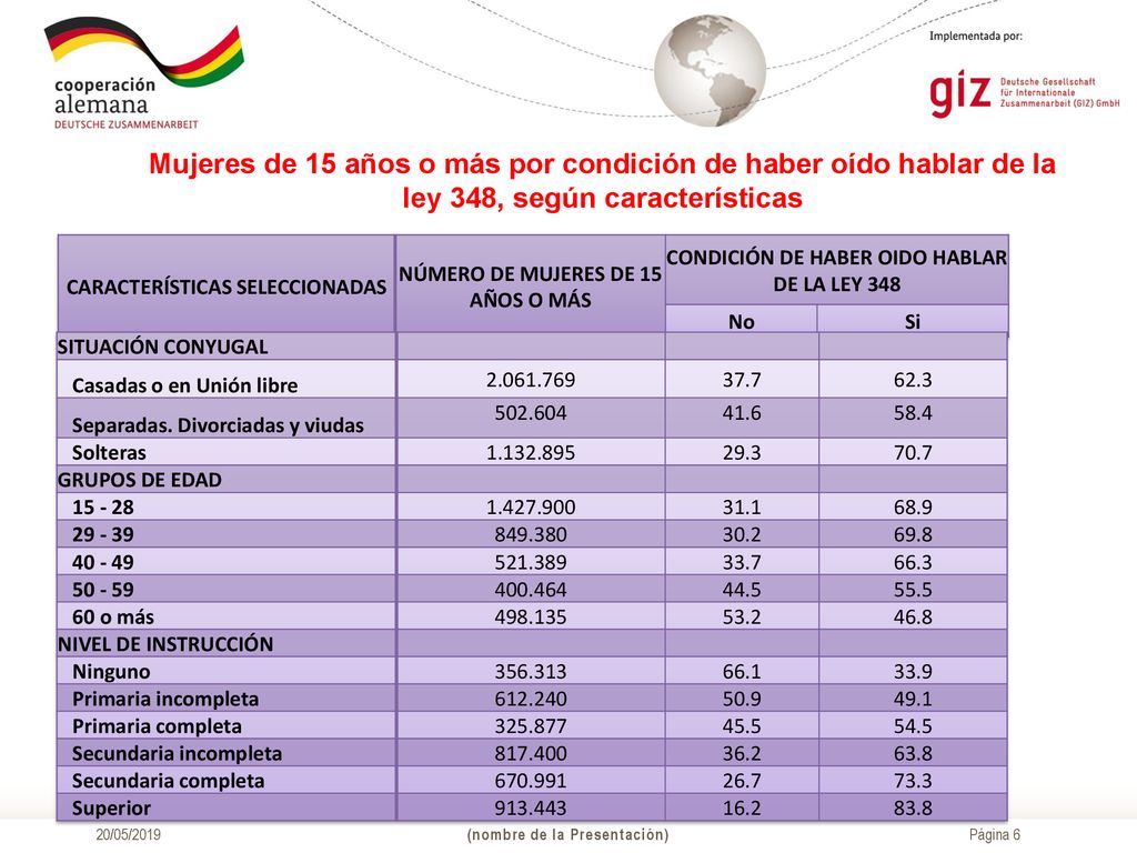 Mujeres de 15 años o más por condición de haber oído hablar de la ley 348, según características