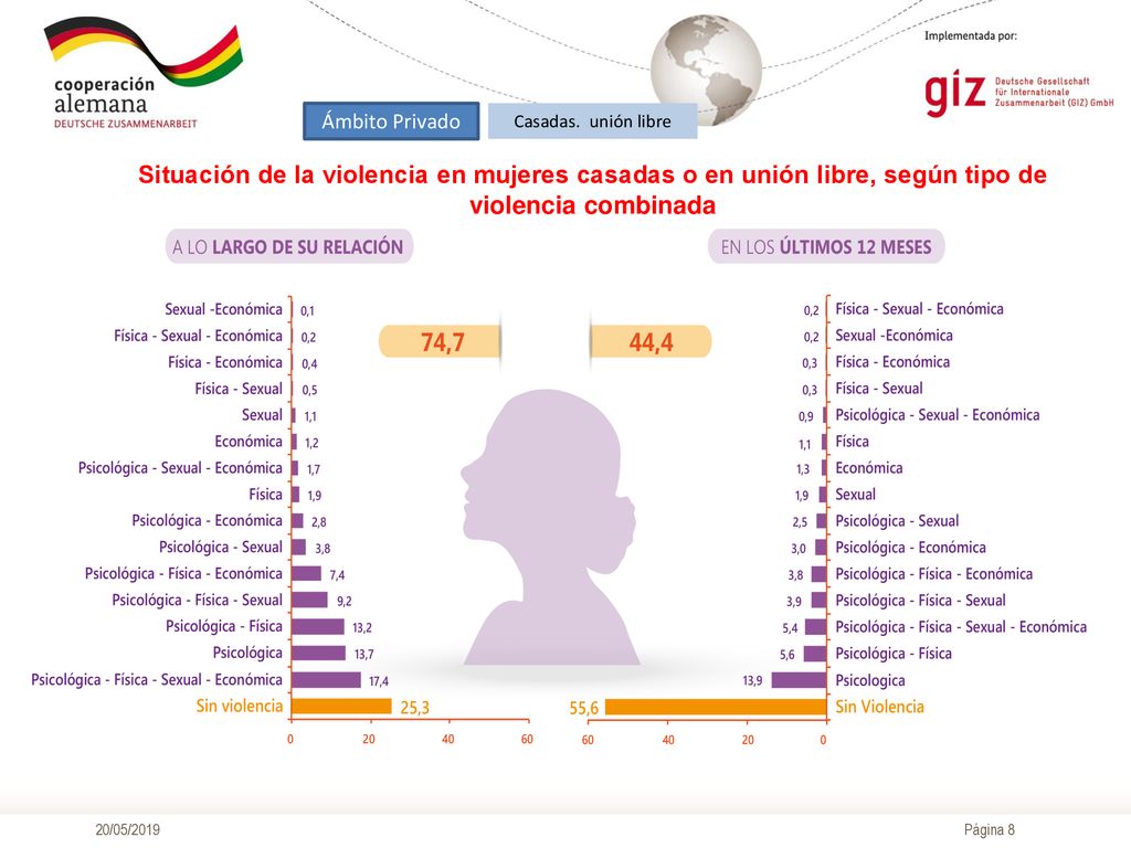 Ámbito Privado Casadas. unión libre. Situación de la violencia en mujeres casadas o en unión libre, según tipo de violencia combinada.