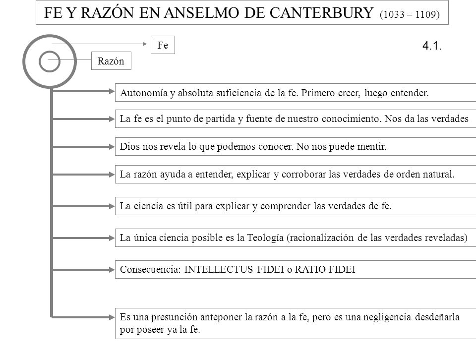 FE Y RAZÓN EN ANSELMO DE CANTERBURY (1033 – 1109)