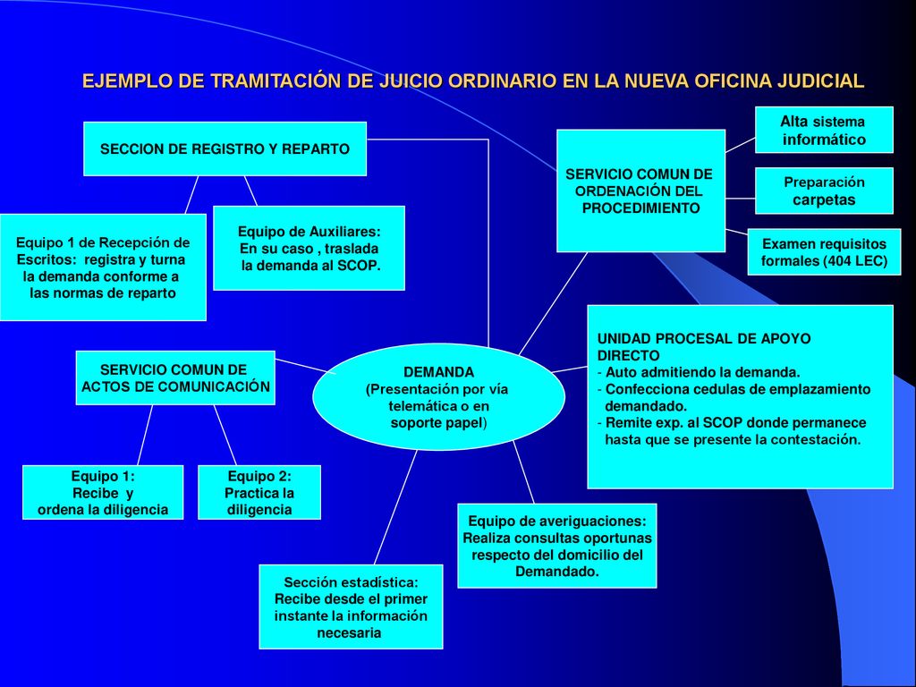 EJEMPLO DE TRAMITACIÓN DE JUICIO ORDINARIO EN LA NUEVA OFICINA JUDICIAL