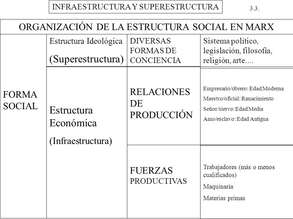 (Superestructura) Estructura Económica