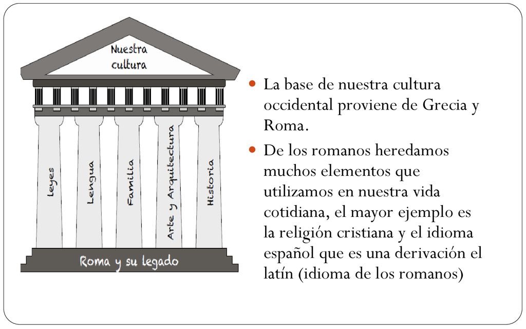 La base de nuestra cultura occidental proviene de Grecia y Roma.