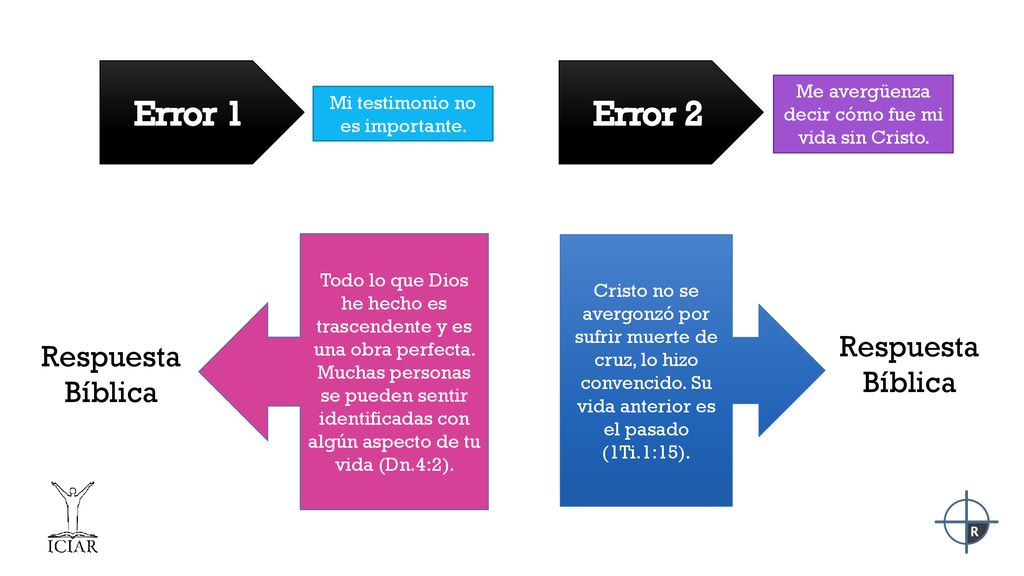 Error 1 Error 2 Respuesta Respuesta Bíblica Bíblica