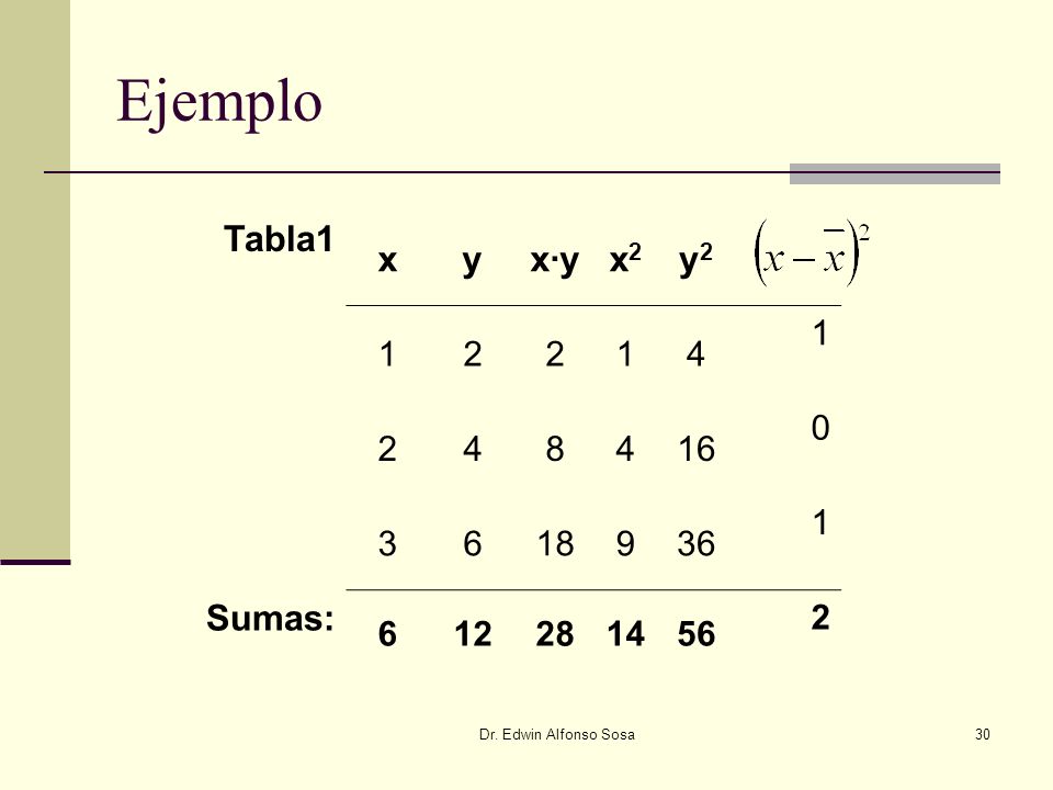 Ejemplo Tabla1 x y x∙y x2 y2 Sumas: