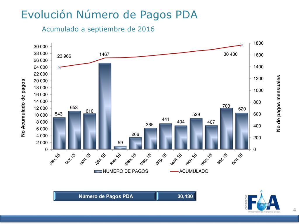 Evolución Número de Pagos PDA Acumulado a septiembre de 2016