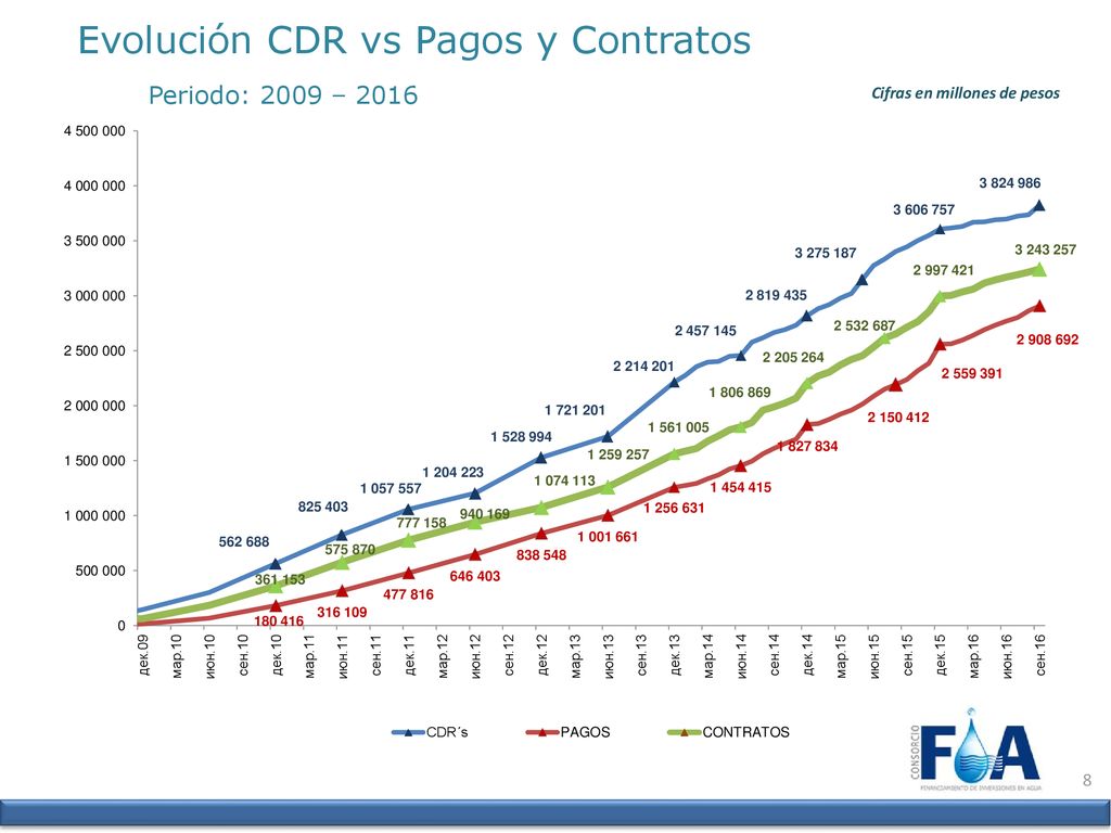 Periodo: 2009 – 2016 Evolución CDR vs Pagos y Contratos 8