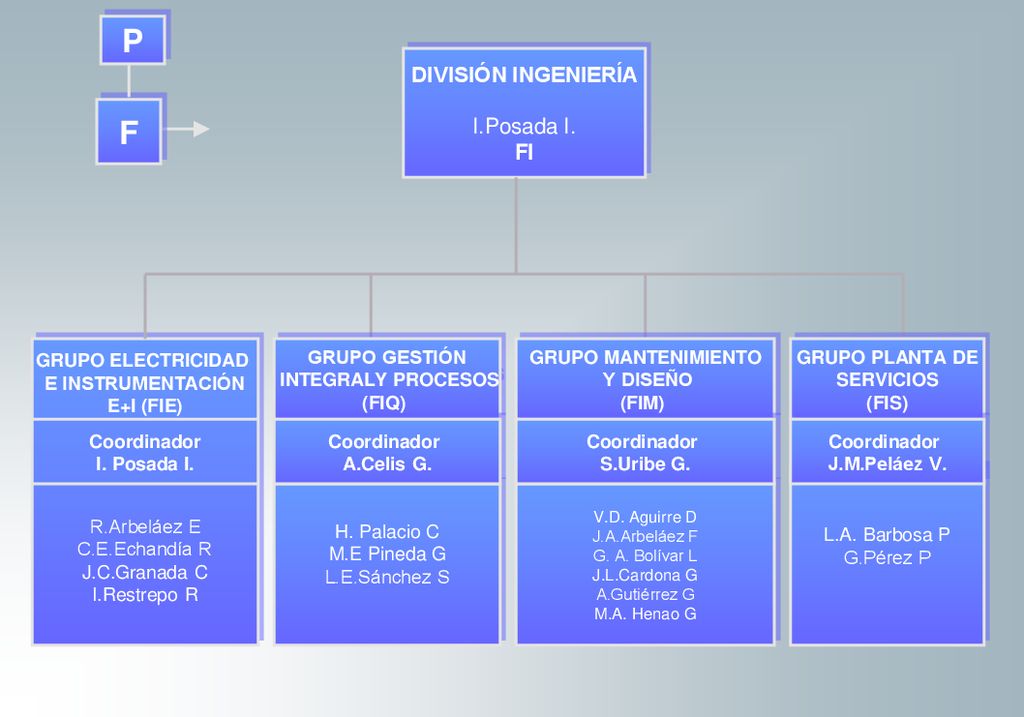 P F DIVISIÓN INGENIERÍA I.Posada I. FI FI GRUPO ELECTRICIDAD