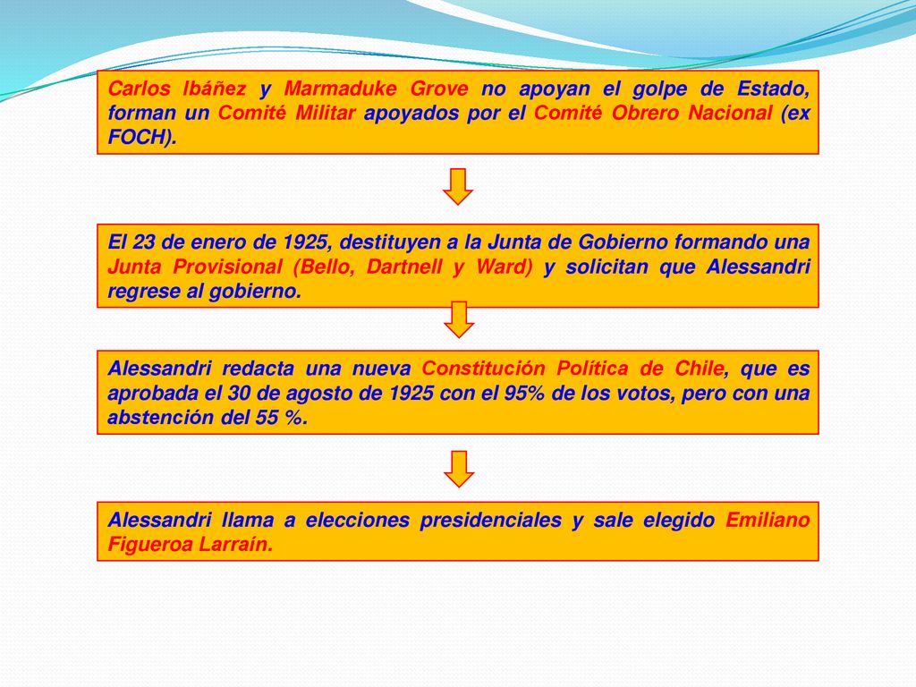 Carlos Ibáñez y Marmaduke Grove no apoyan el golpe de Estado, forman un Comité Militar apoyados por el Comité Obrero Nacional (ex FOCH).
