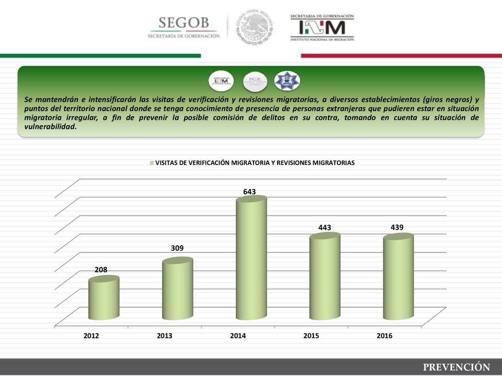 Se mantendrán e intensificarán las visitas de verificación y revisiones migratorias, a diversos establecimientos (giros negros) y puntos del territorio nacional donde se tenga conocimiento de presencia de personas extranjeras que pudieren estar en situación migratoria irregular, a fin de prevenir la posible comisión de delitos en su contra, tomando en cuenta su situación de vulnerabilidad.