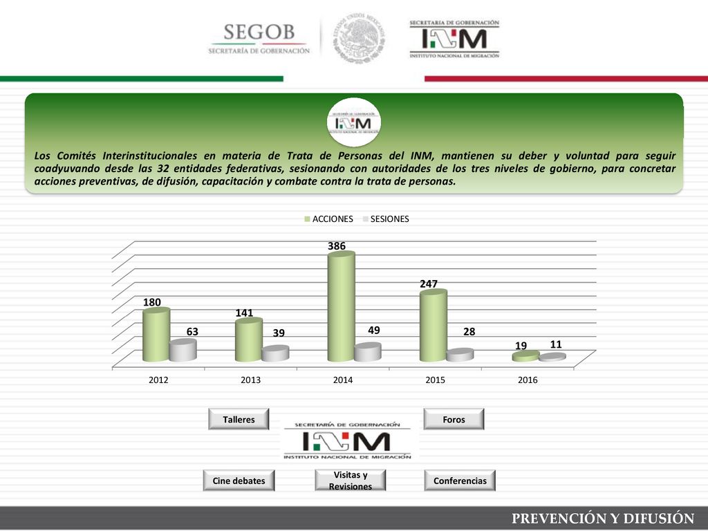 Los Comités Interinstitucionales en materia de Trata de Personas del INM, mantienen su deber y voluntad para seguir coadyuvando desde las 32 entidades federativas, sesionando con autoridades de los tres niveles de gobierno, para concretar acciones preventivas, de difusión, capacitación y combate contra la trata de personas.
