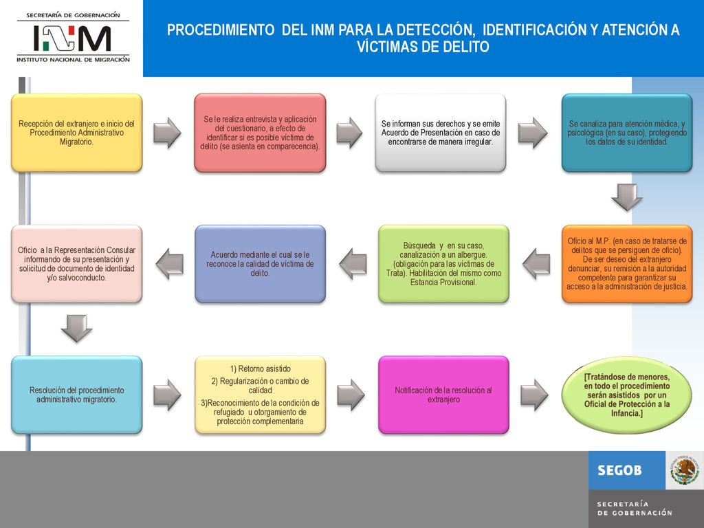 PROCEDIMIENTO DEL INM PARA LA DETECCIÓN, IDENTIFICACIÓN Y ATENCIÓN A VÍCTIMAS DE DELITO