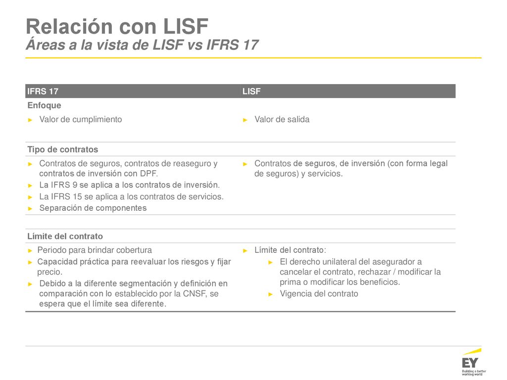 Relación con LISF Áreas a la vista de LISF vs IFRS 17