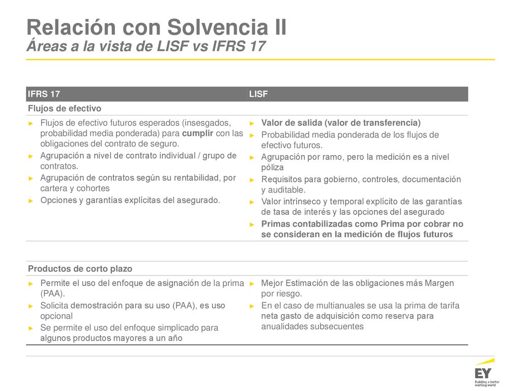 Relación con Solvencia II Áreas a la vista de LISF vs IFRS 17