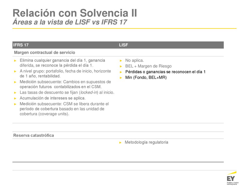 Relación con Solvencia II Áreas a la vista de LISF vs IFRS 17