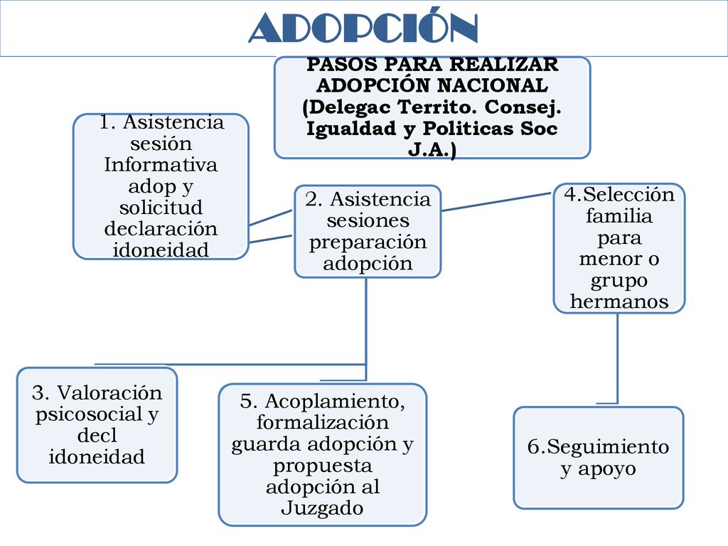 ADOPCIÓN 1. Asistencia sesión Informativa adop y solicitud declaración idoneidad. 2. Asistencia sesiones preparación adopción.