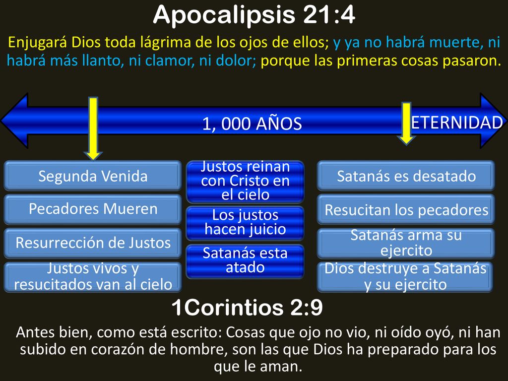 Apocalipsis 21:4 1Corintios 2:9 1, 000 AÑOS ETERNIDAD