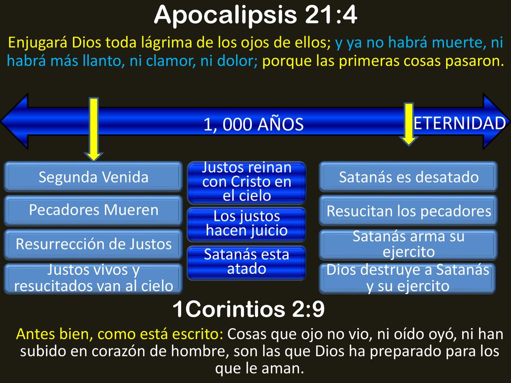 Apocalipsis 21:4 1Corintios 2:9 1, 000 AÑOS ETERNIDAD