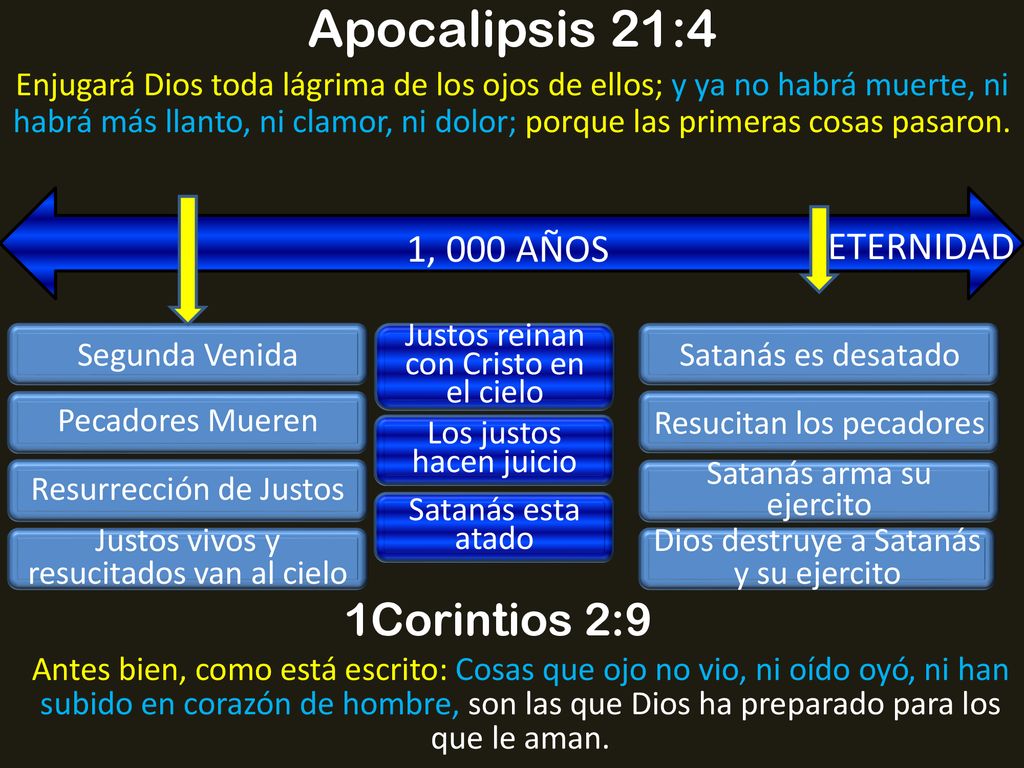Apocalipsis 21:4 1Corintios 2:9 1, 000 AÑOS ETERNIDAD