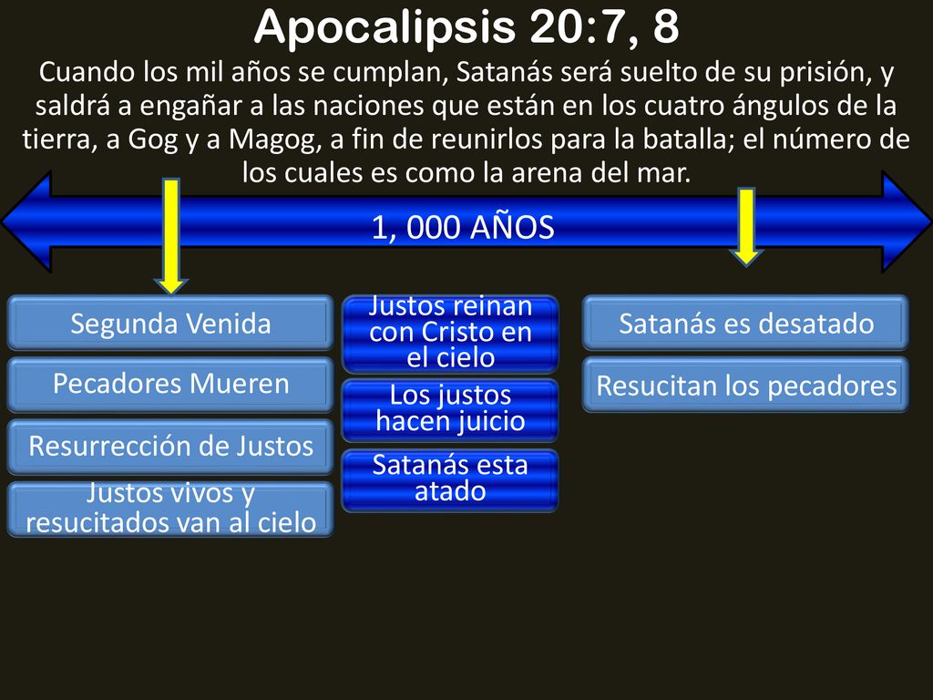 Apocalipsis 20:7, 8
