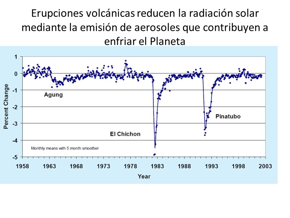 Erupciones volcánicas reducen la radiación solar mediante la emisión de aerosoles que contribuyen a enfriar el Planeta