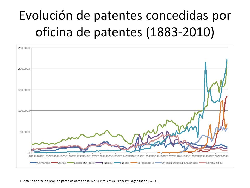 Evolución de patentes concedidas por oficina de patentes ( )