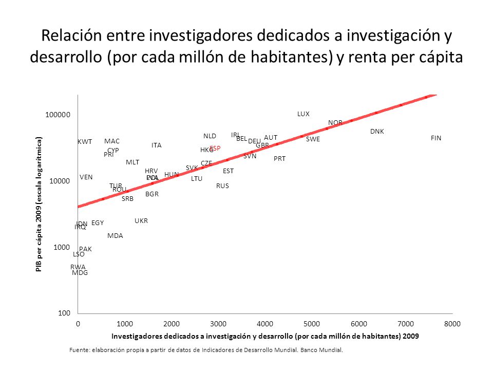 Relación entre investigadores dedicados a investigación y desarrollo (por cada millón de habitantes) y renta per cápita